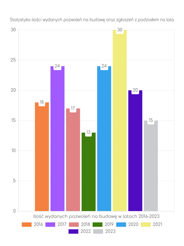 Zestawienie statystyk pozwoleń na budowę w gminie Kondratowice